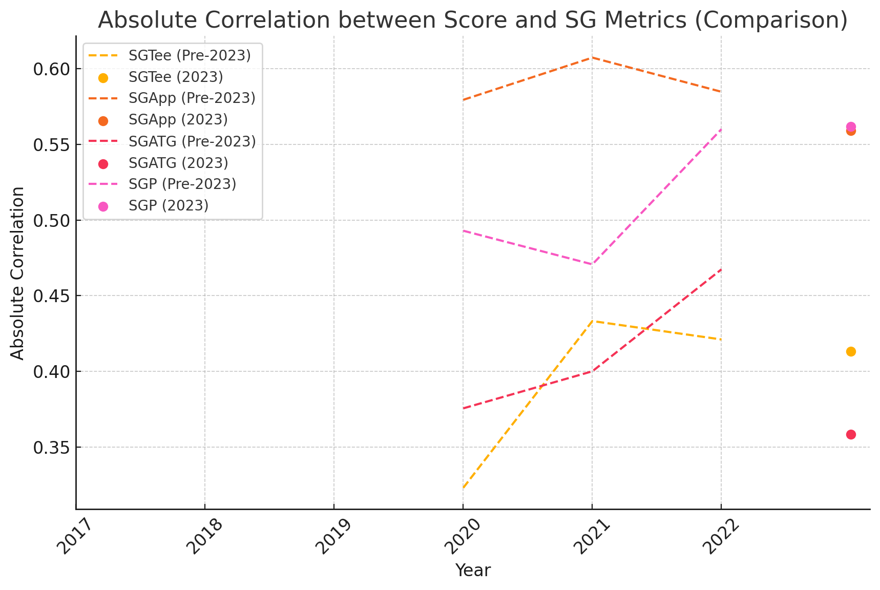 Absolute Correlation between Score and SG Metrics (Comparison)