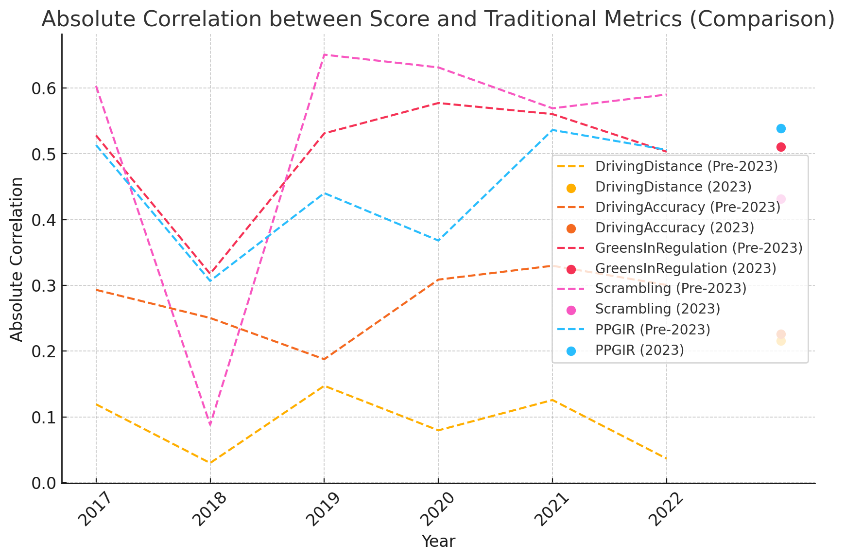 Absolute Correlation between Score and Traditional Metrics (Comparison)