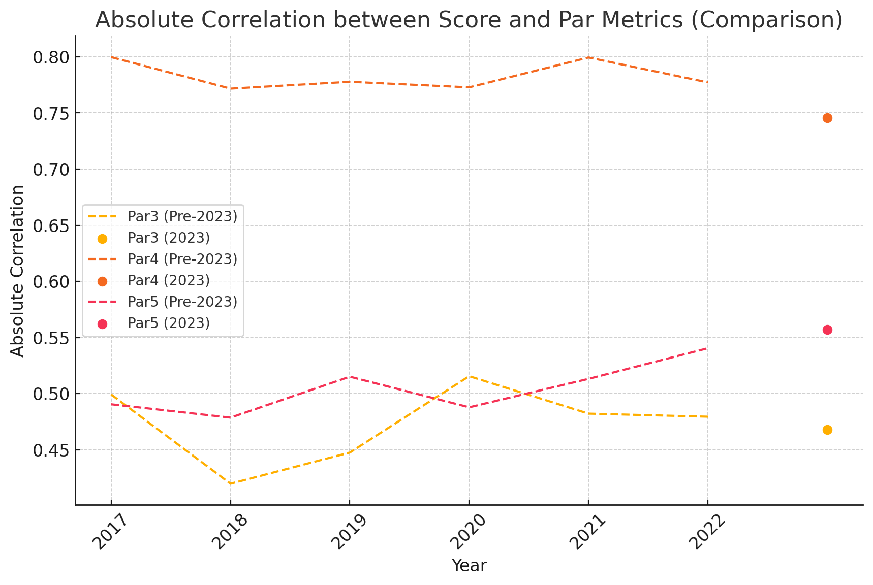 Absolute Correlation between Score and Par Metrics (Comparison)