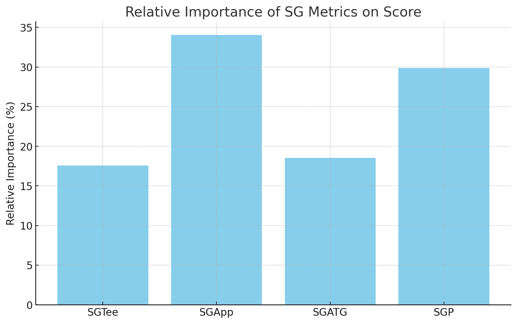 Relative Importance of SG Metrics on Score