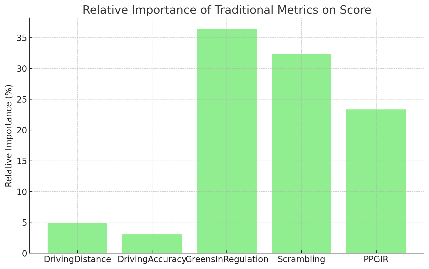 Relative Importance of Traditional Metrics on Score