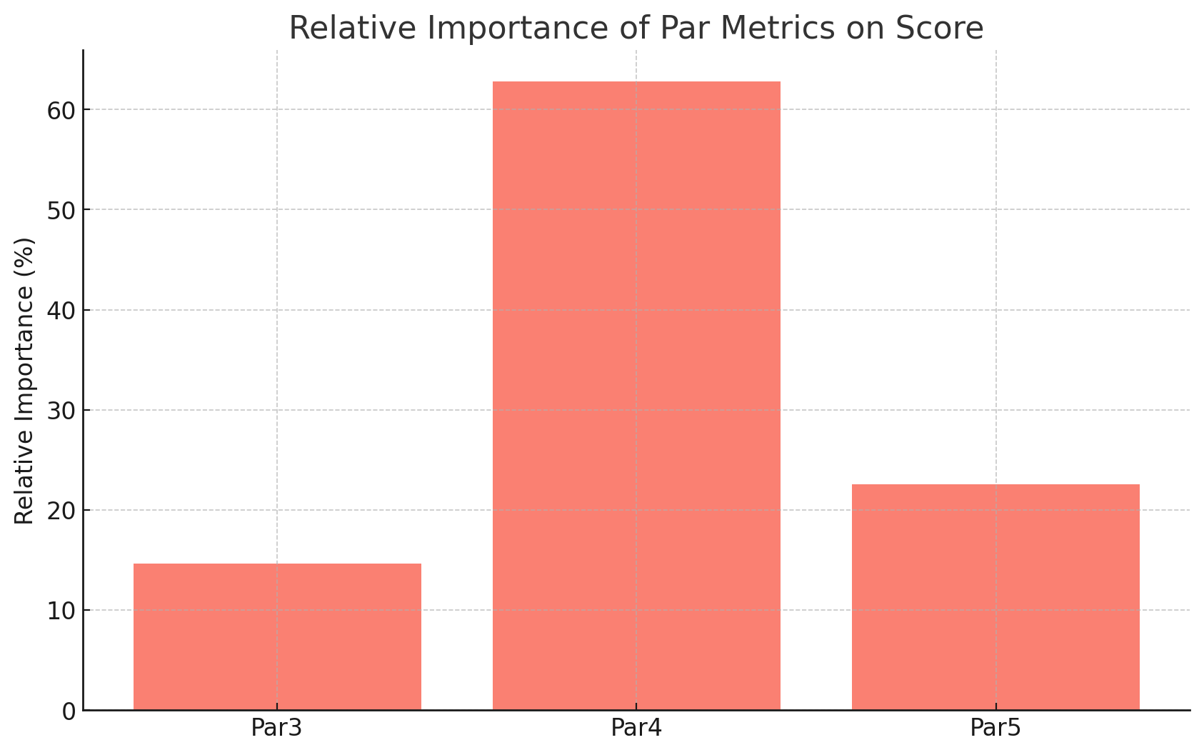 Relative Importance of Par Metrics on Score