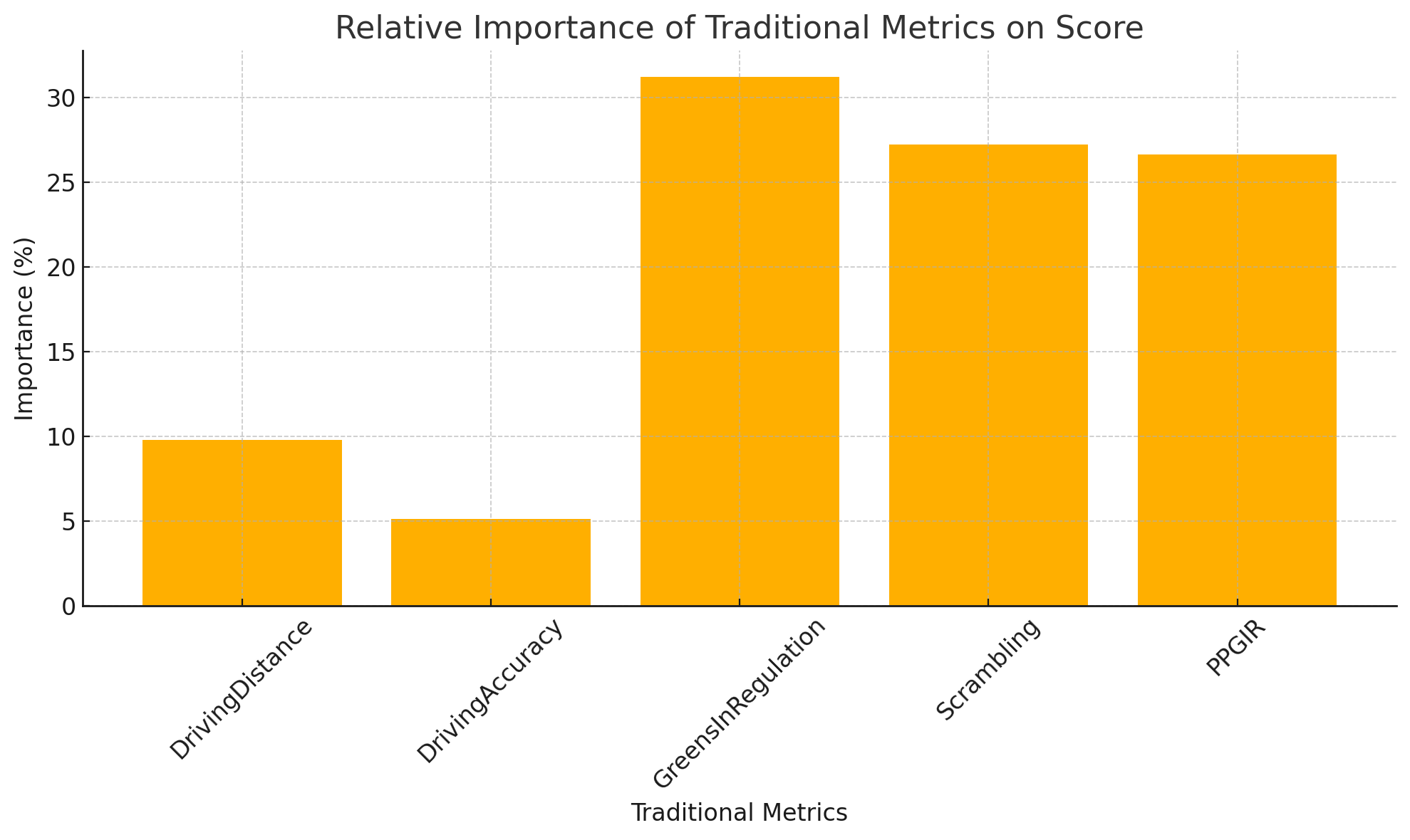 Relative Importance of Traditional Metrics on Score