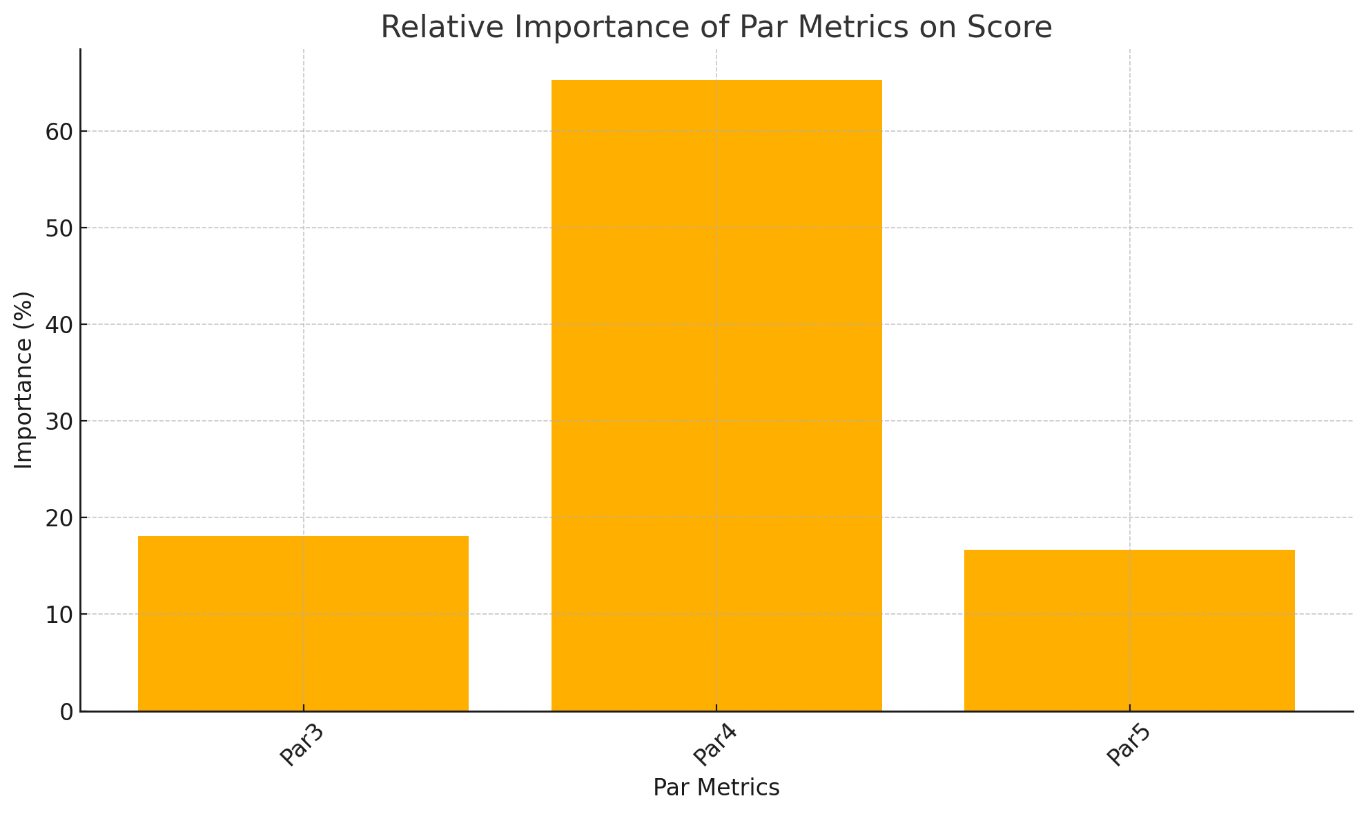 Relative Importance of Par Metrics on Score