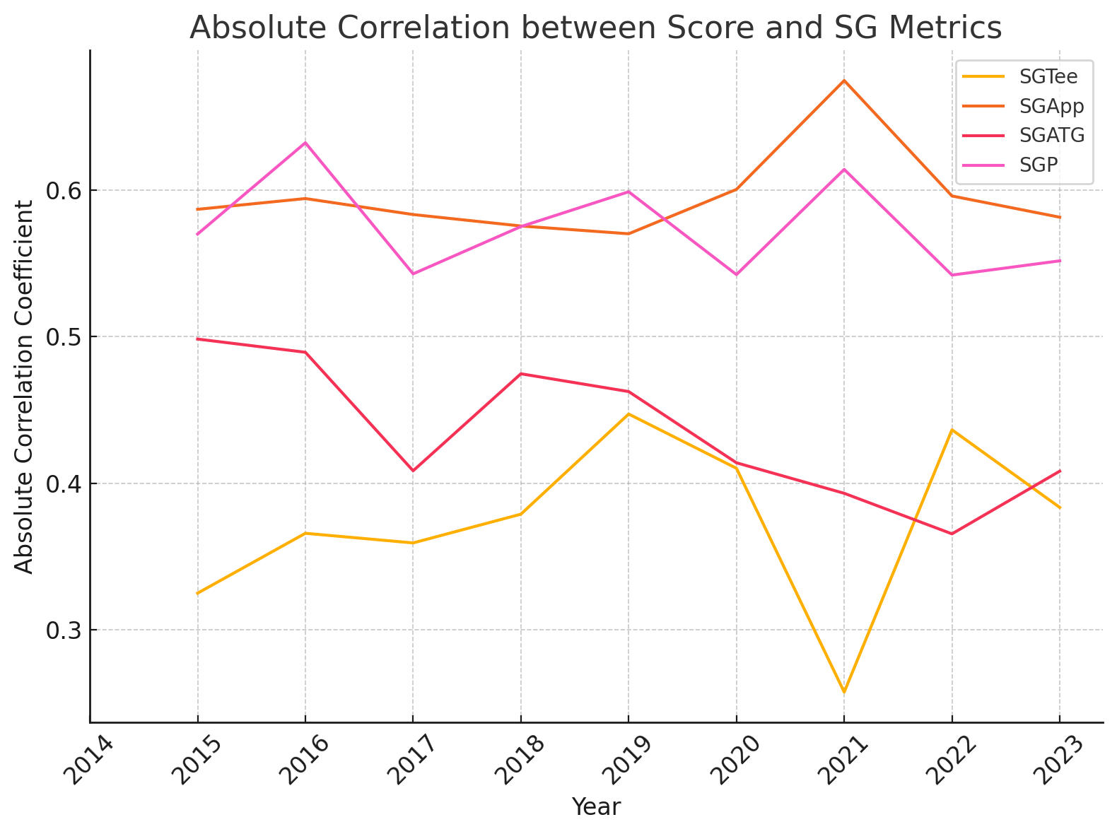 SG Metrics Plot