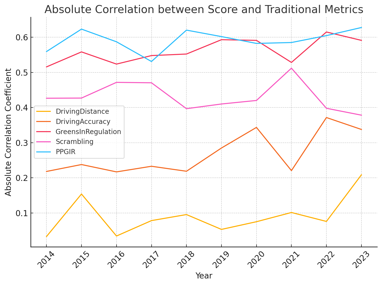 Traditional Metrics Plot