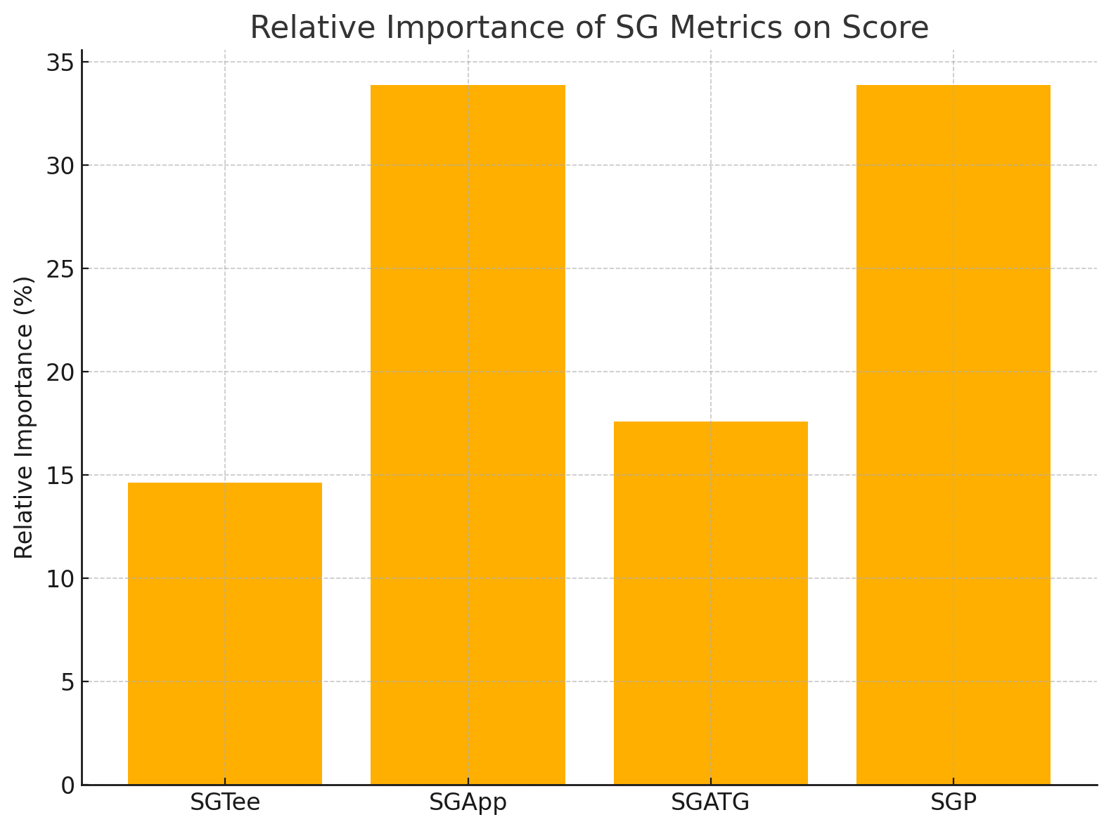 SG Metrics Importance Plot