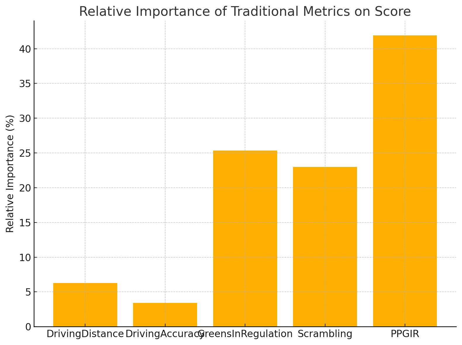 Traditional Metrics Importance Plot