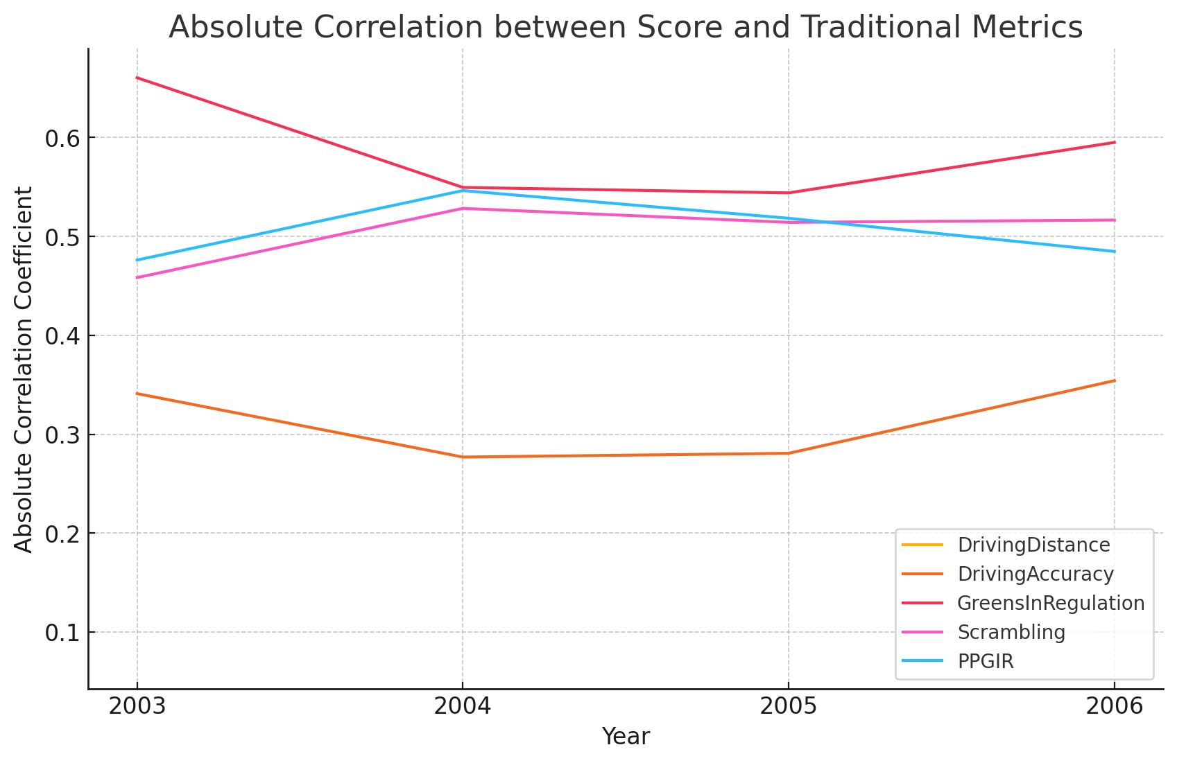 Traditional Metrics Correlation