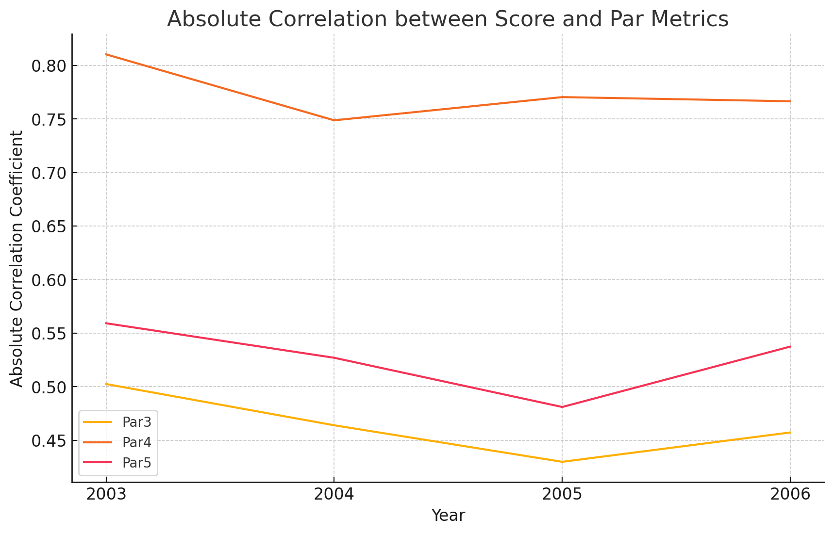 Absolute Correlation between Score and Traditional Metrics