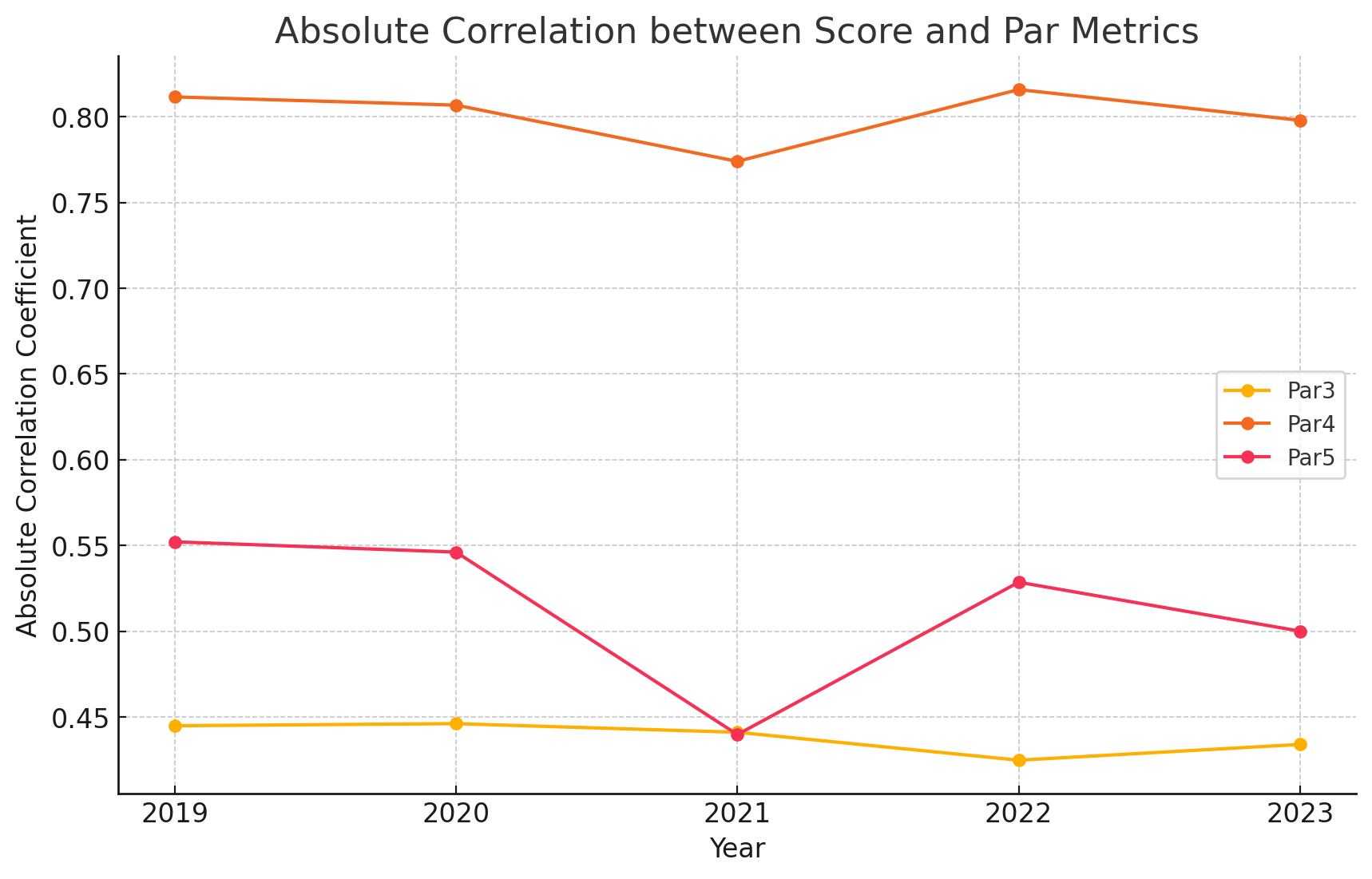 Absolute Correlation between Score and Par Metrics