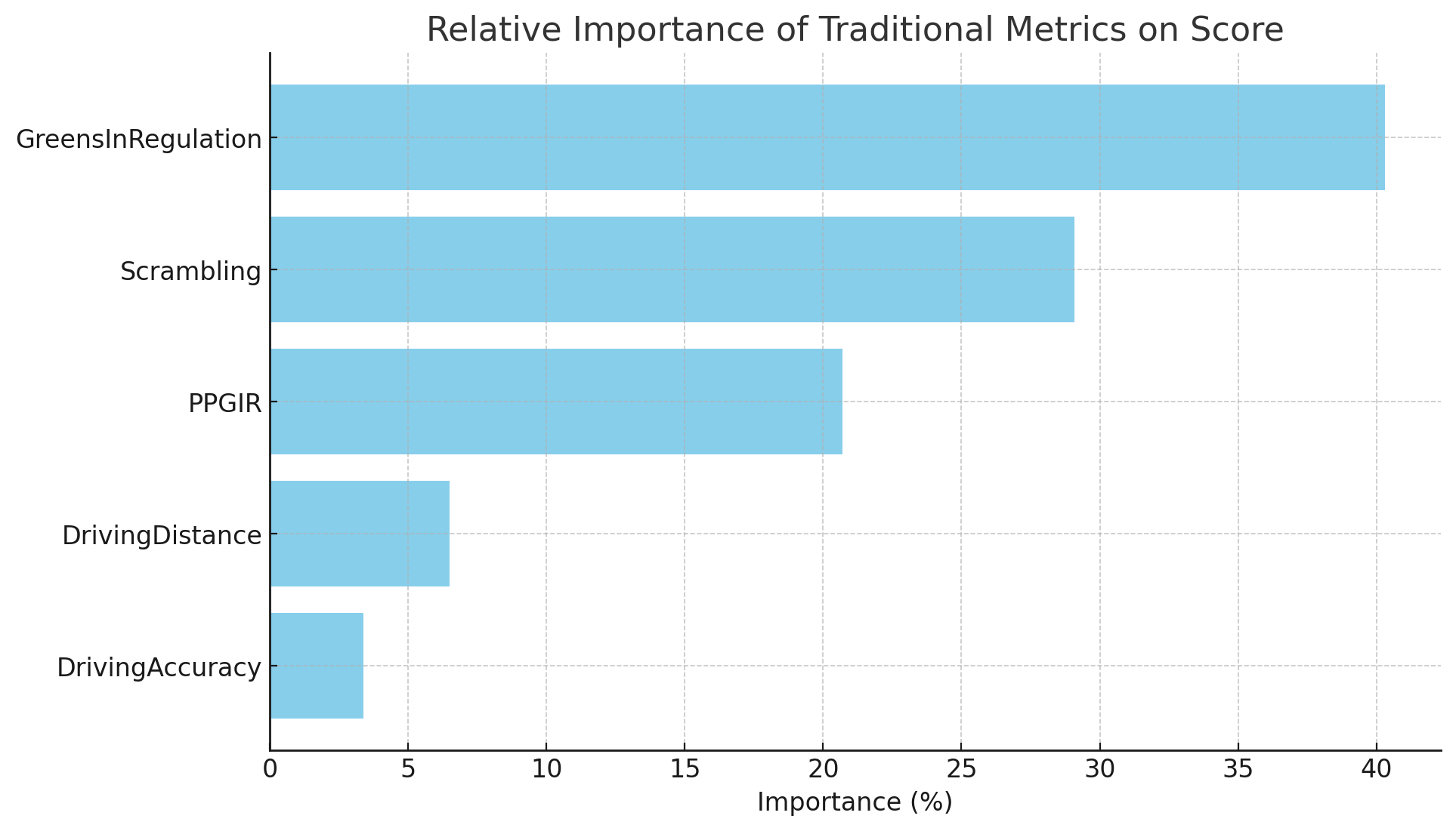 Traditional Metrics Importance