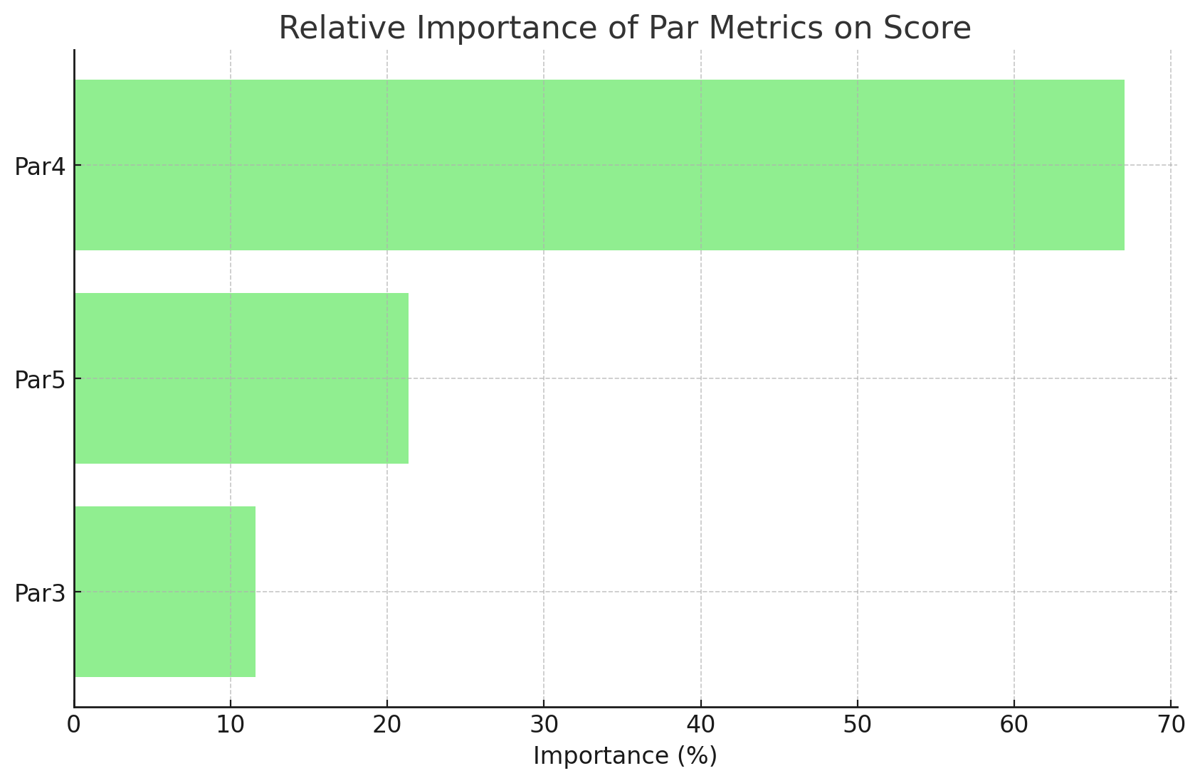 Par Metrics Correlation