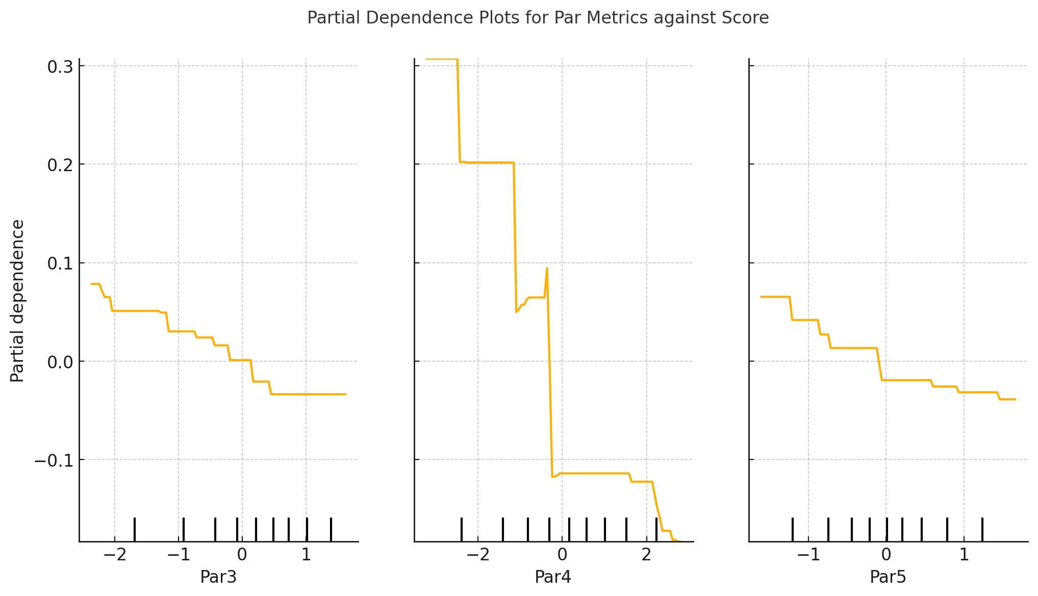 Partial Dependence Plots for Par Metrics against Score