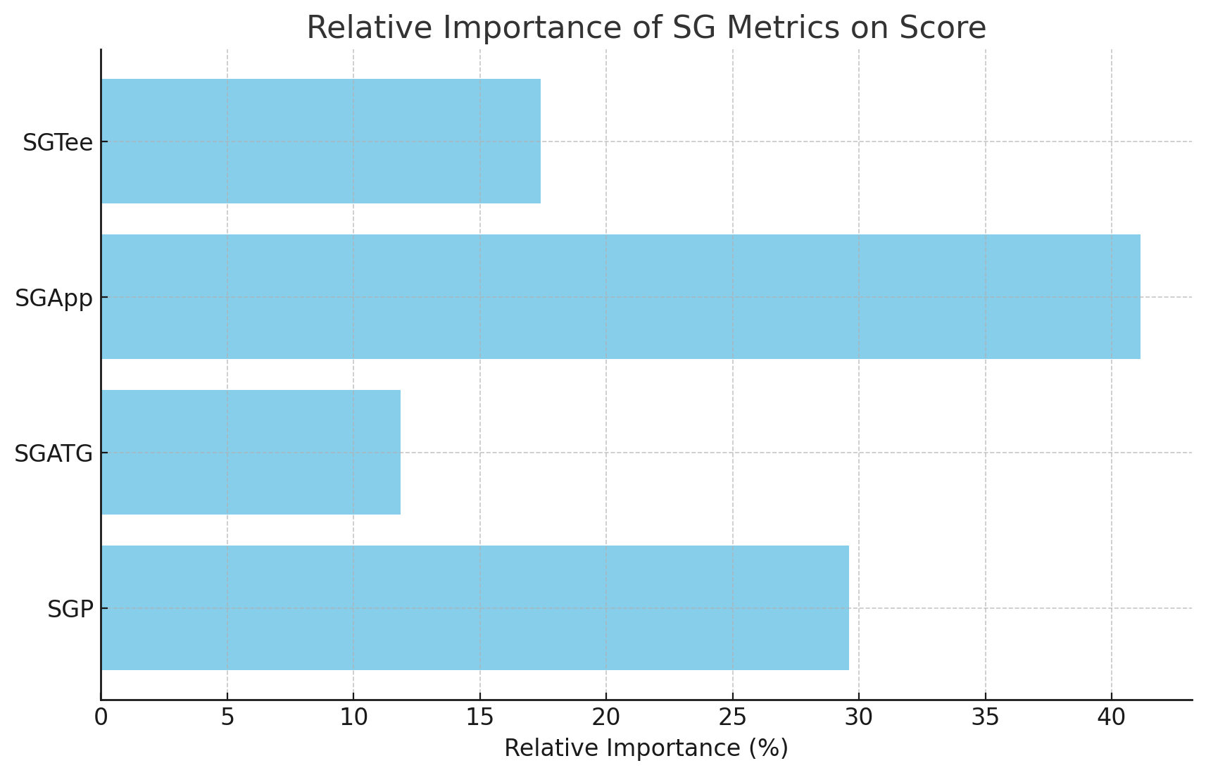 Relative Importance of SG Metrics on Score