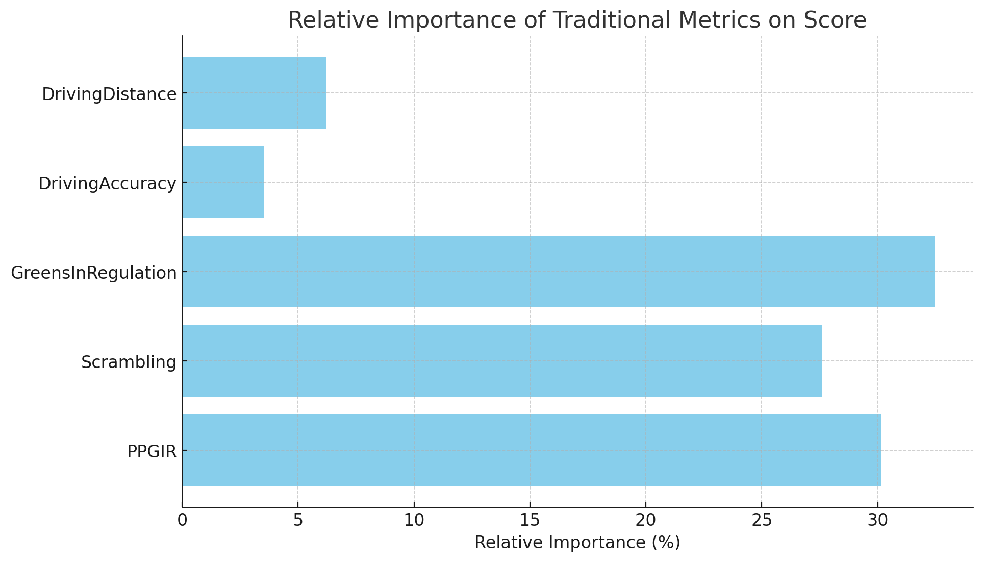 Relative Importance of Traditional Metrics on Score