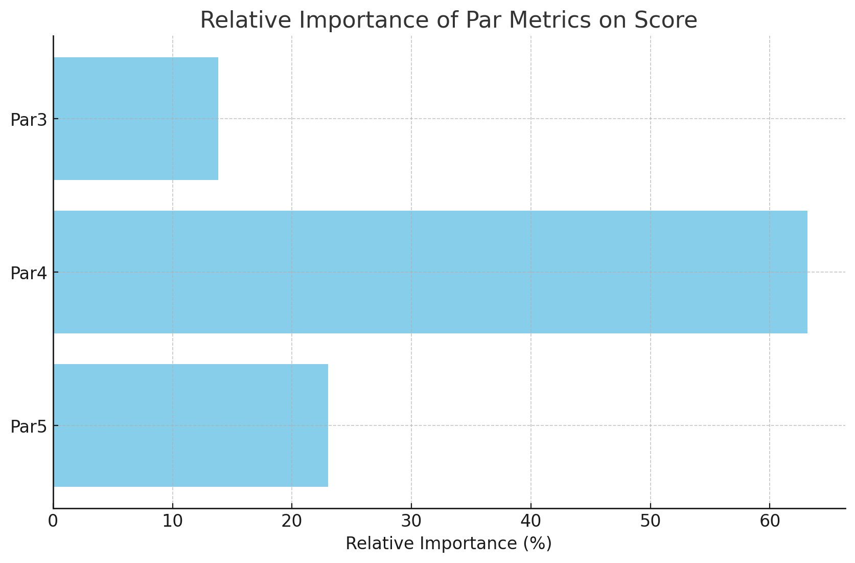 Relative Importance of Par Metrics on Score